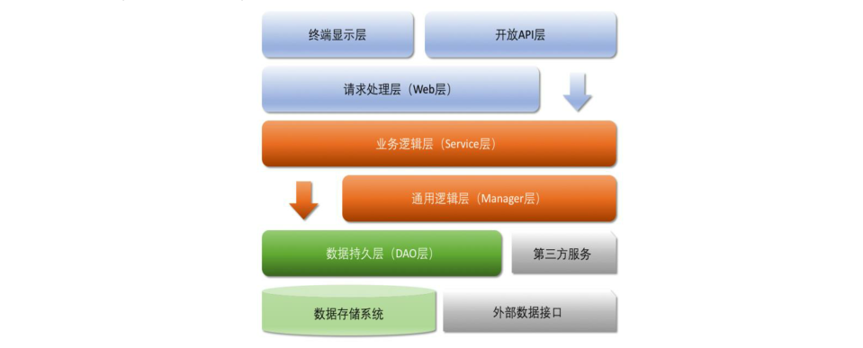 Springboot项目架构设计 